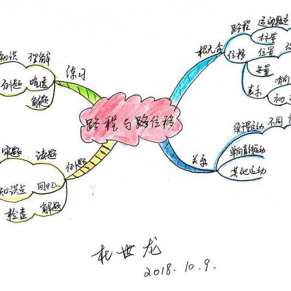 高中物理思维导图头像