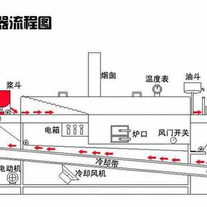 洗面机凉皮机蒸箱厂家头像